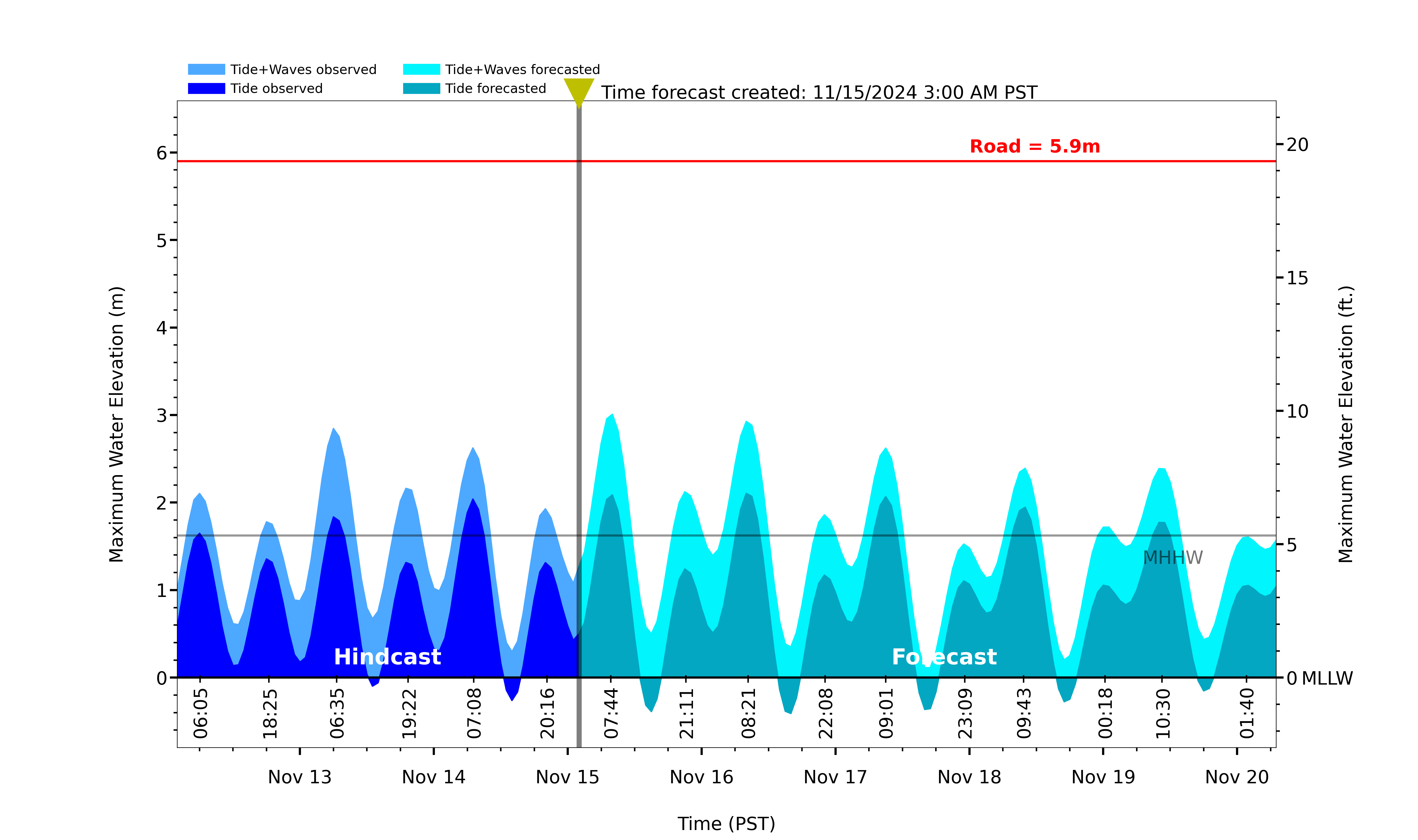 Torrey Pines flood forecast