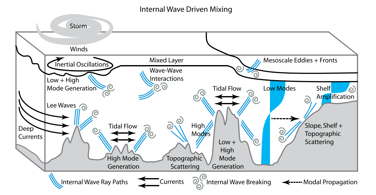 New Findings on Ocean Mixing and Influences on Global Ocean Climate ...